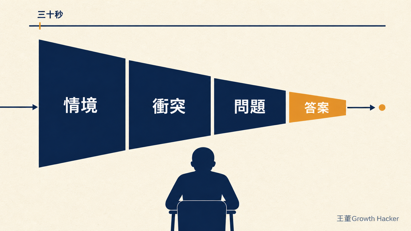 SCQA 架構的三十秒漏斗:情境、衝突、問題三段逐步收窄,最後收束到答案