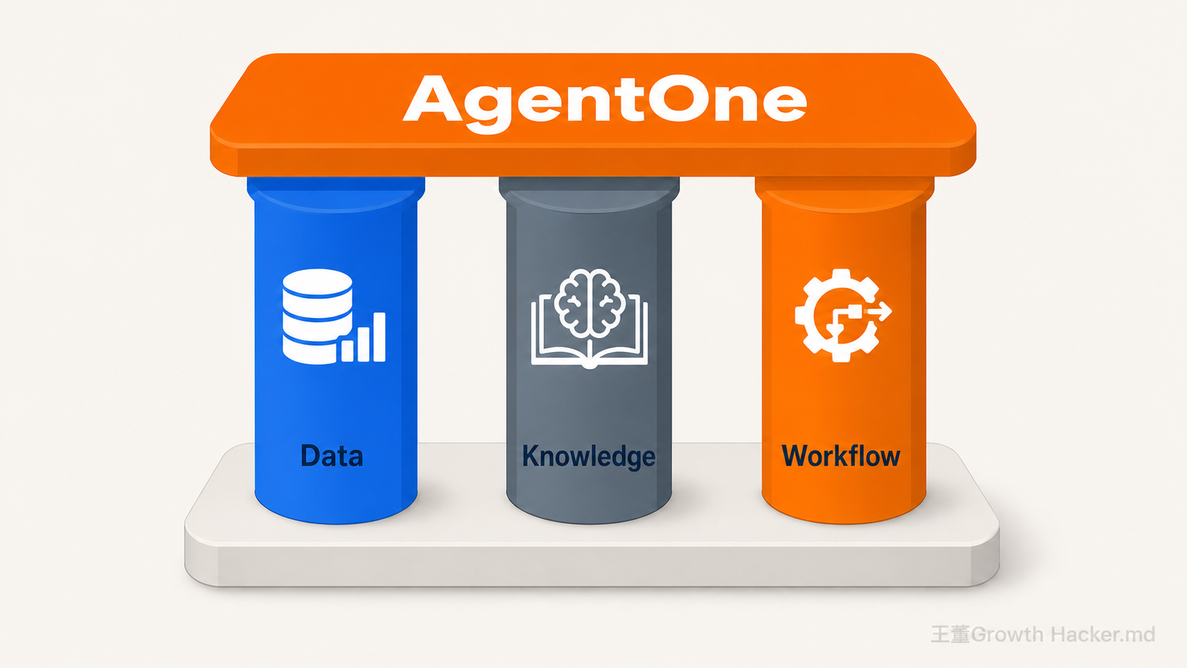 Diagram of AgentOne's three foundations: Data, Knowledge and Workflow drawn as three pillars holding up the AgentOne platform