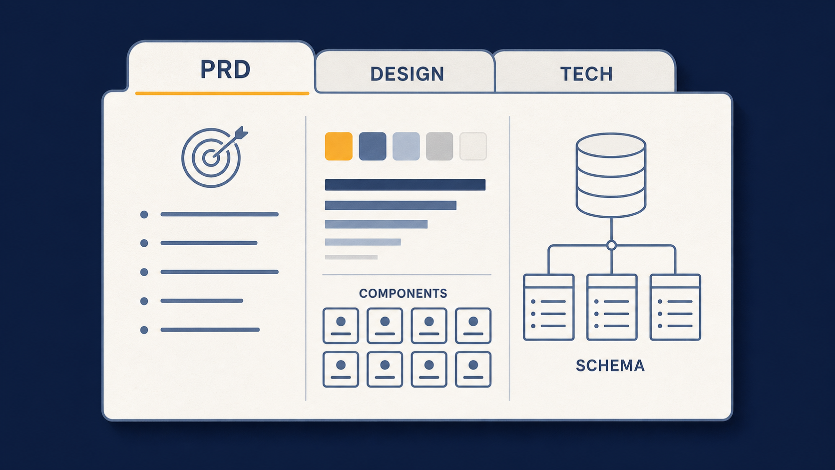 三合一 AI 規格書結構：PRD、Design（含元件庫）、Tech（含資料 schema）三個分頁