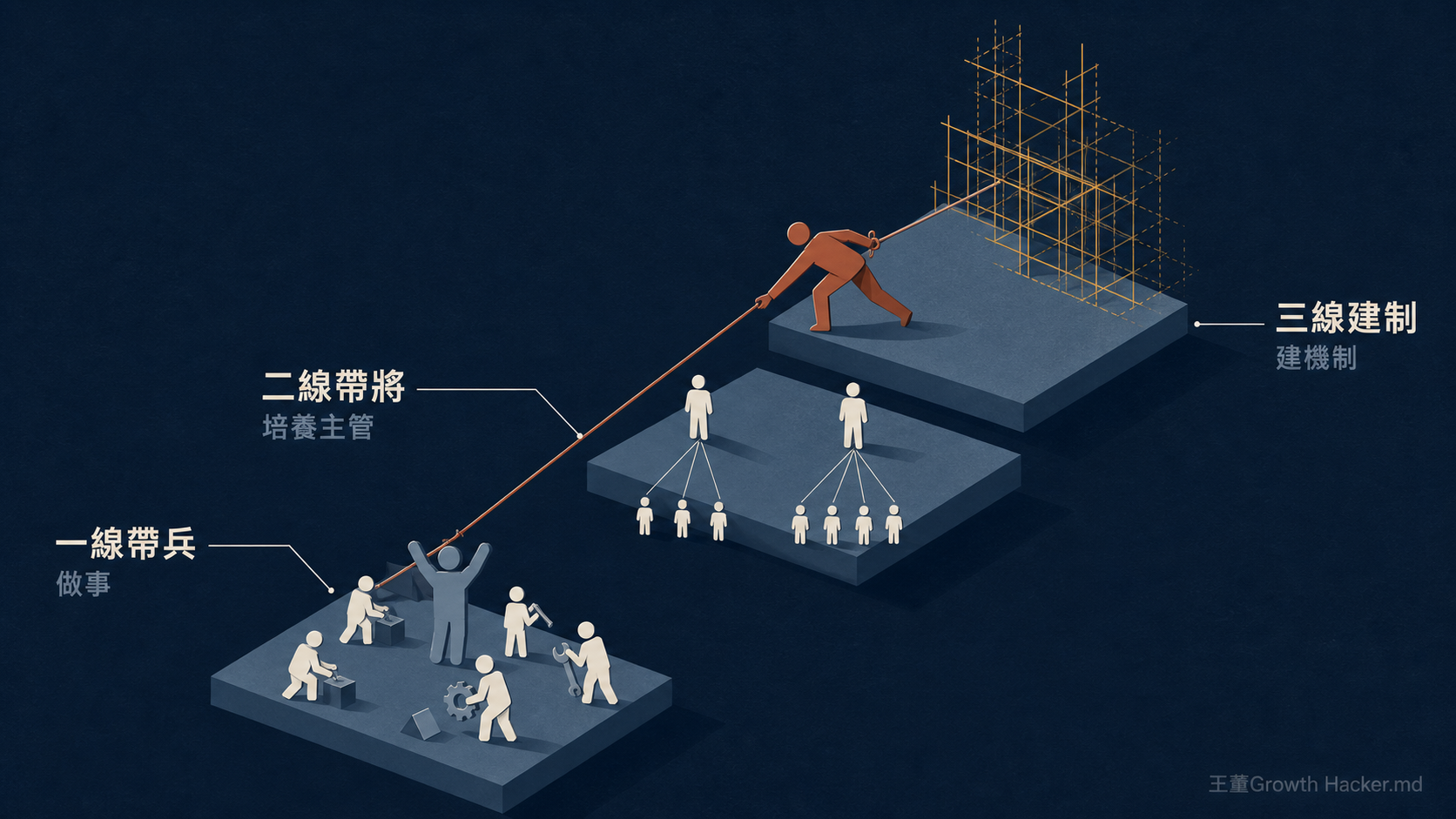 一線帶兵、二線帶將、三線建制的角色換擋:站在最高層卻被繩子拉回最底層撿工具,身後的機制還沒蓋完
