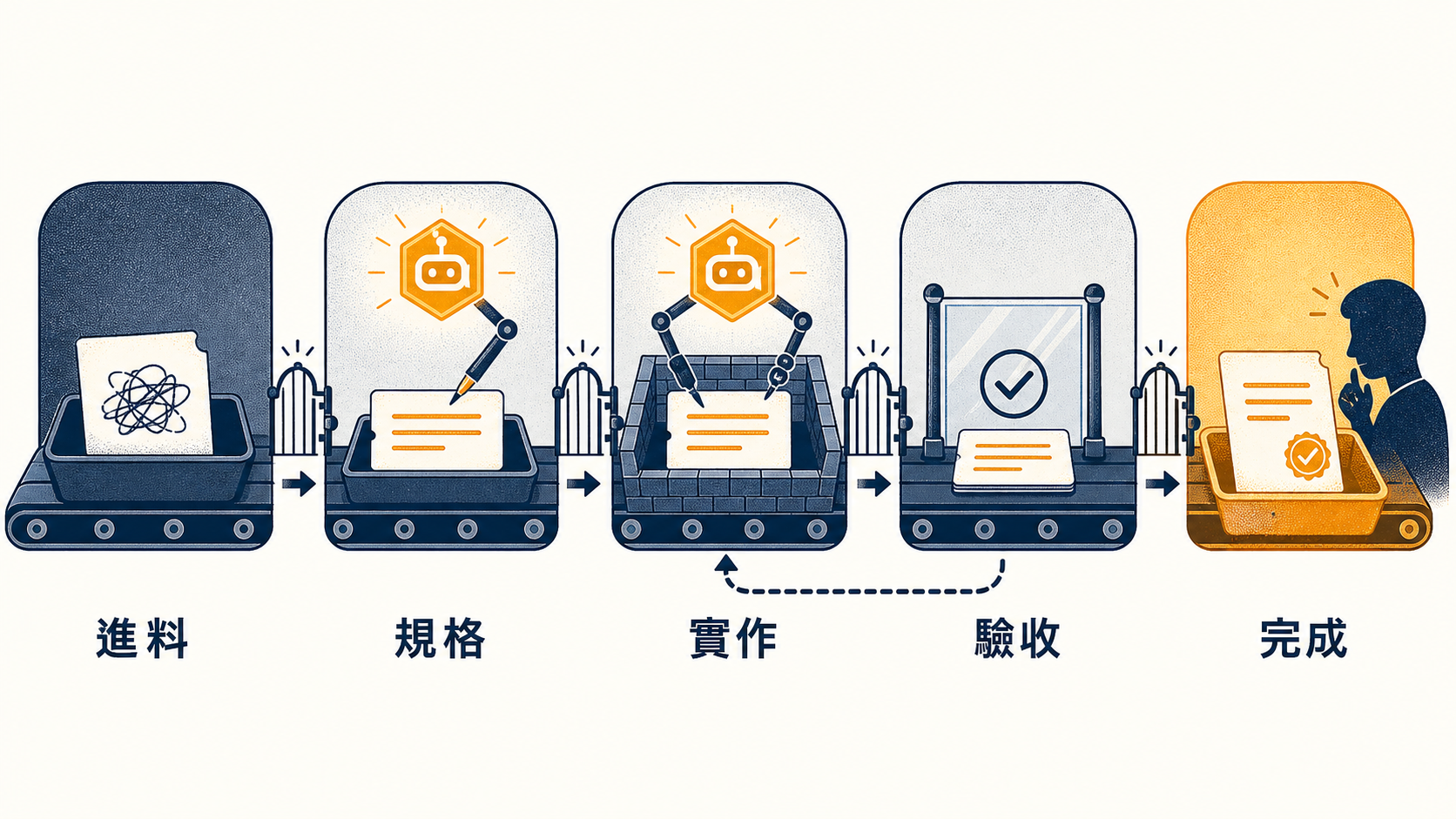 工單佇列:從進料、規格、實作、驗收到完成,每一關都有自動門檻,不過關就退回上一格。