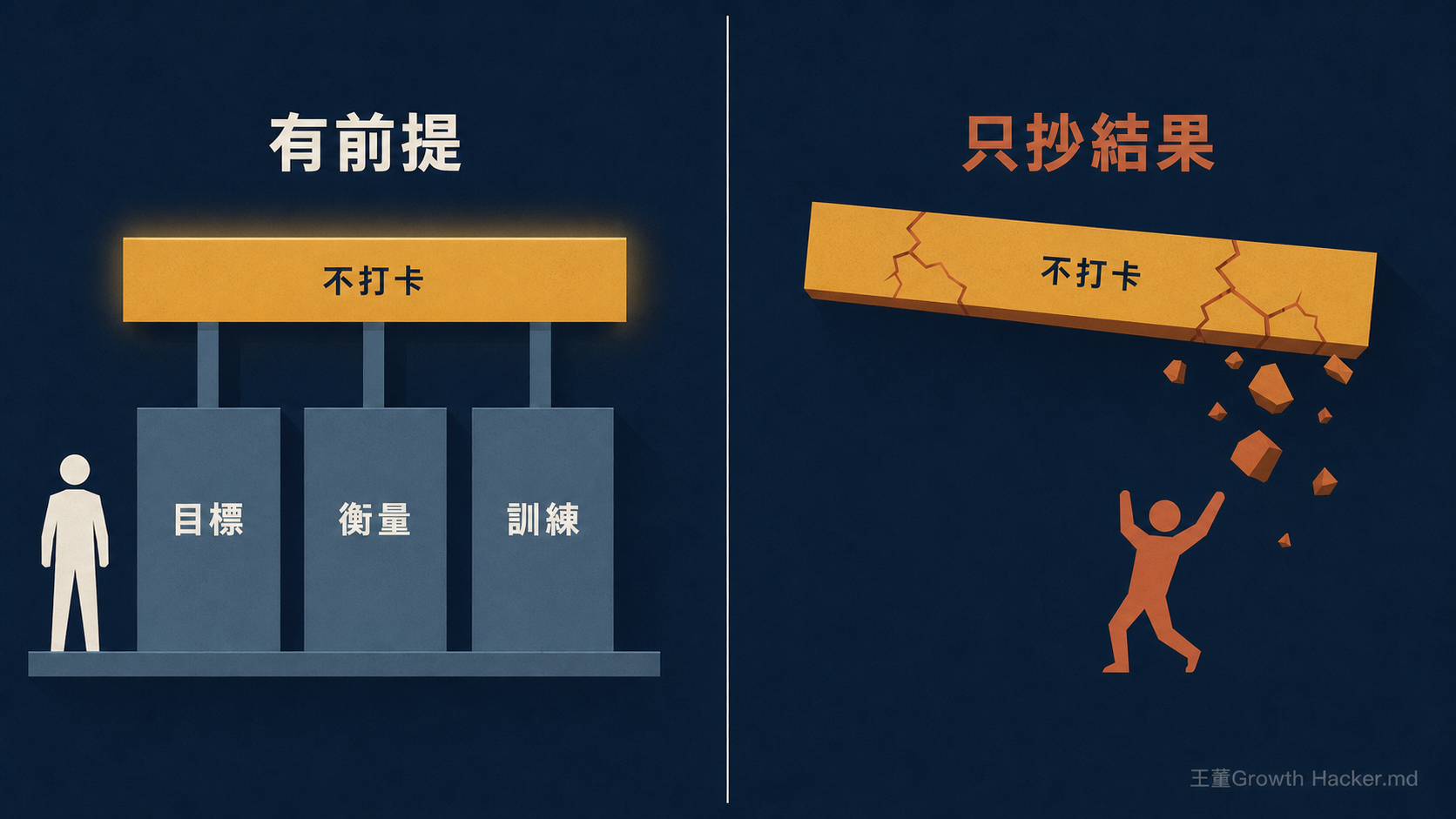 制度移植對照:左邊「不打卡」由目標、衡量、訓練三根地基撐住;右邊同一片「不打卡」屋頂懸空龜裂崩落
