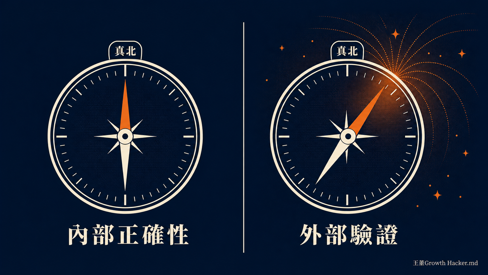 兩個羅盤對照：內部正確性指向真北，外部驗證被掌聲拉偏