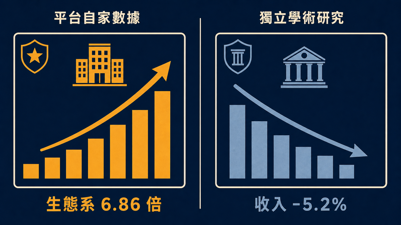 平台自家數據與獨立學術研究，對同一個問題給出相反方向的答案