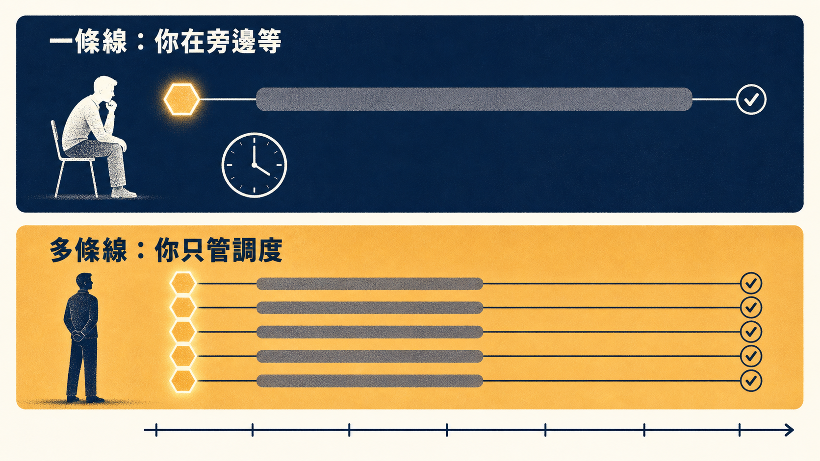 一條線你在旁邊等,多條線你只管調度:同樣的時間,產出差在能開幾條互不干擾的線。