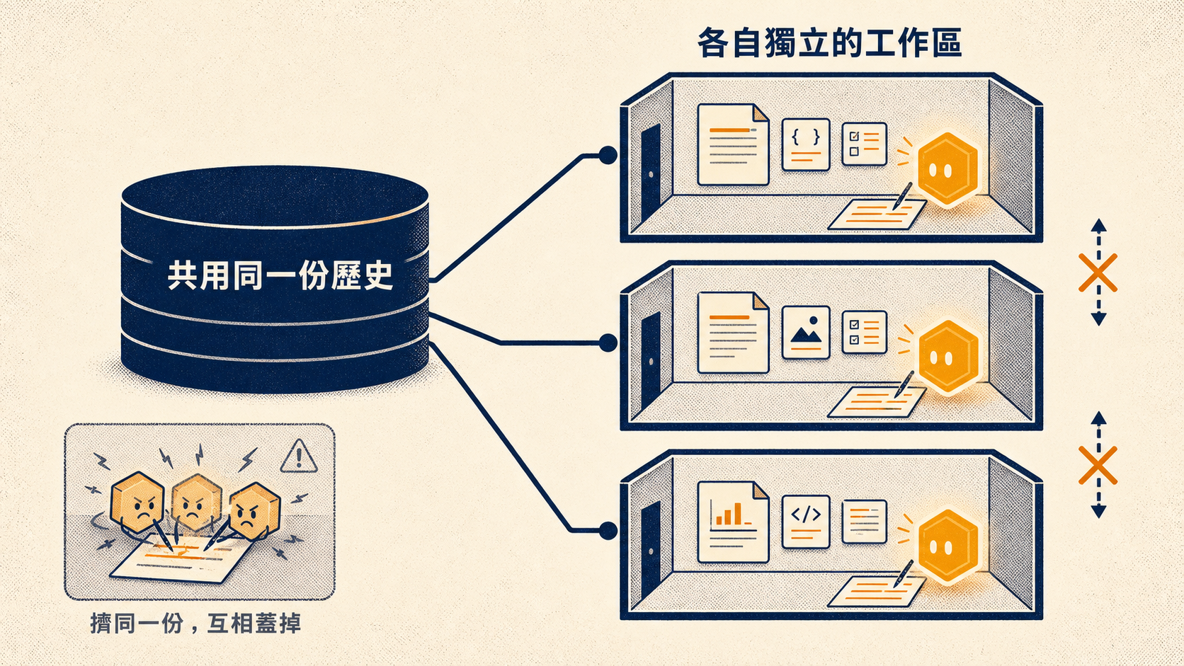 git worktree 隔離示意:共用同一份版本歷史,但每隻 agent 各自擁有獨立的工作資料夾。