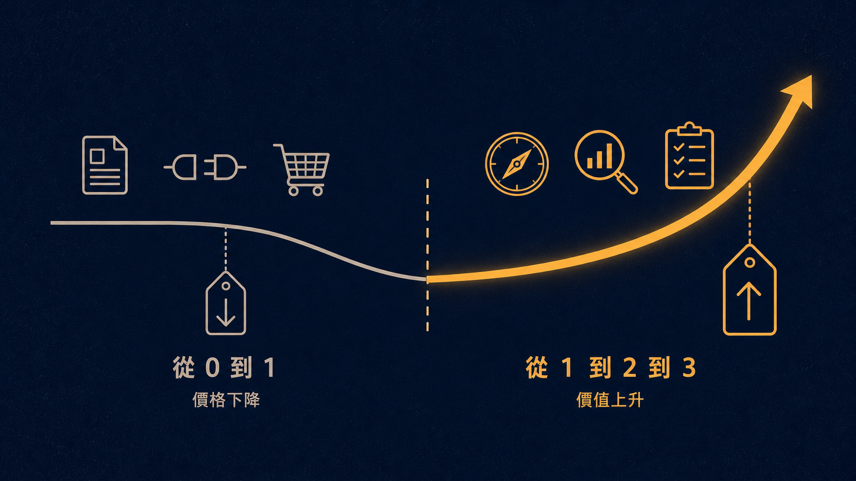 從 0 到 1 的價格正在下降，從 1 到 2 到 3 的價值正在上升