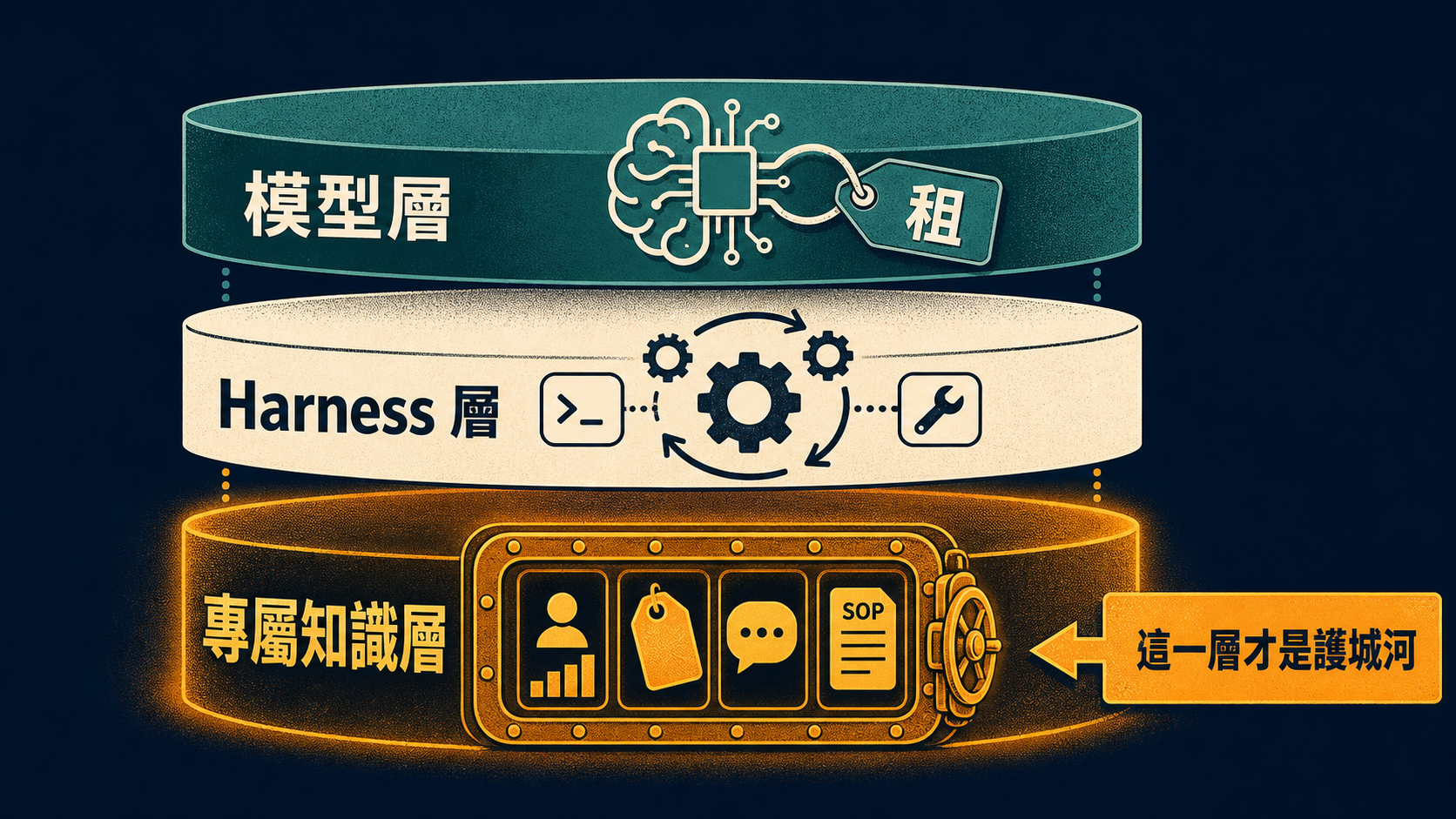 AI agent 三層堆疊：租來的模型層、你的 harness 層、只有你有的專屬知識層才是護城河