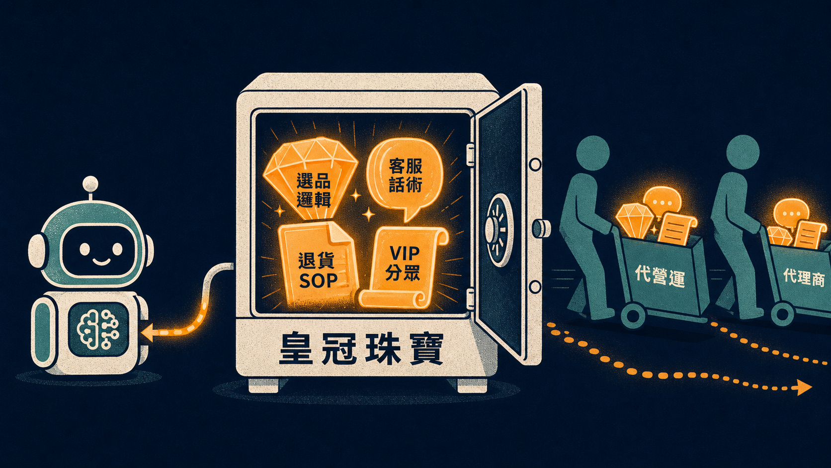 電商把選品邏輯、客服話術、退貨 SOP、VIP 分眾外包給代營運與代理商，等於把護城河外流