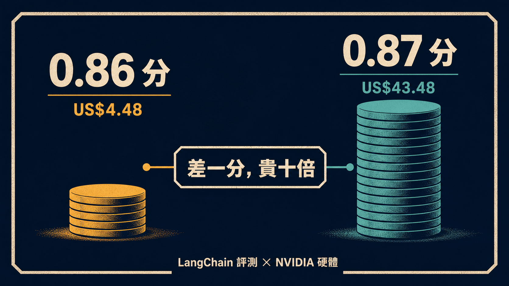 開放模型 0.86 分成本 4.48 美元 vs 閉源模型 0.87 分成本 43 美元：差一分貴十倍