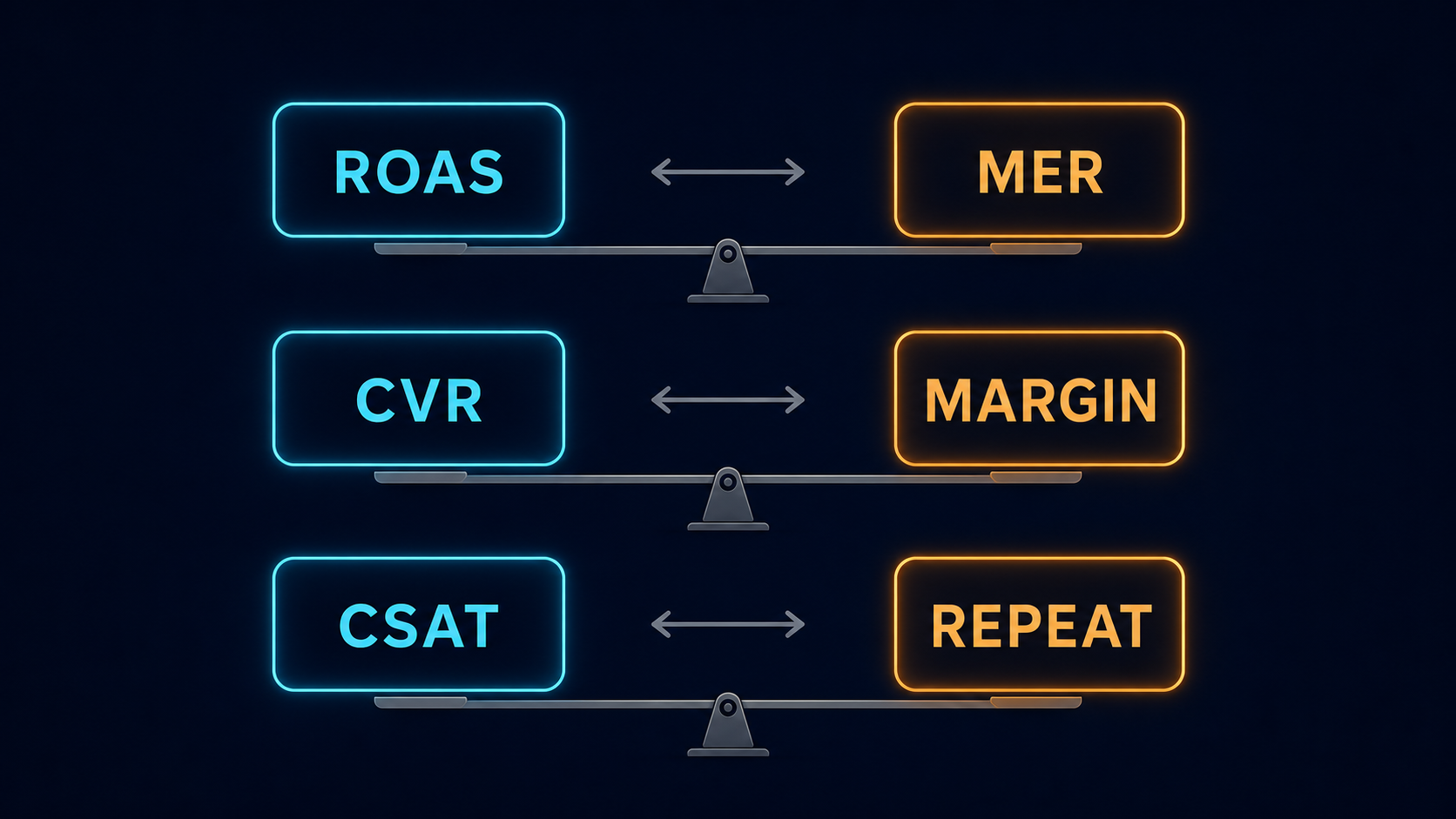 配對指標：ROAS 配 MER、CVR 配毛利、客服結案率配回購