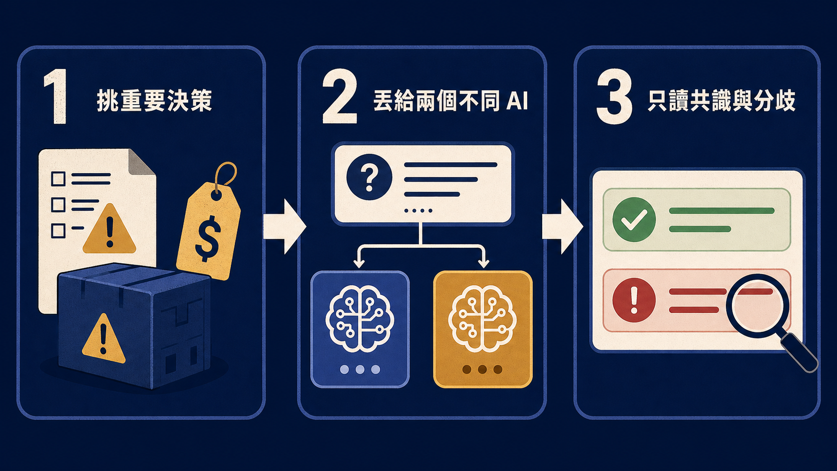 電商老闆的雙 AI 對帳法三步驟