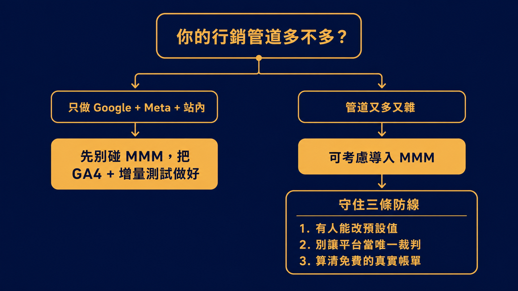 台灣電商選型決策樹:管道不夠多就先別碰 MMM;真要用,先守住三條防線。