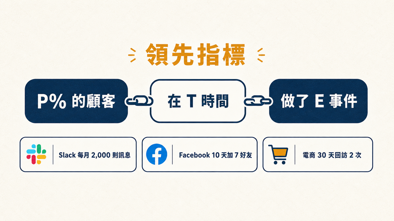 回購的領先指標公式:P% 的顧客,在 T 時間內,做了 E 事件。每家產品的 aha 都不一樣,你要找出自己的那一個。