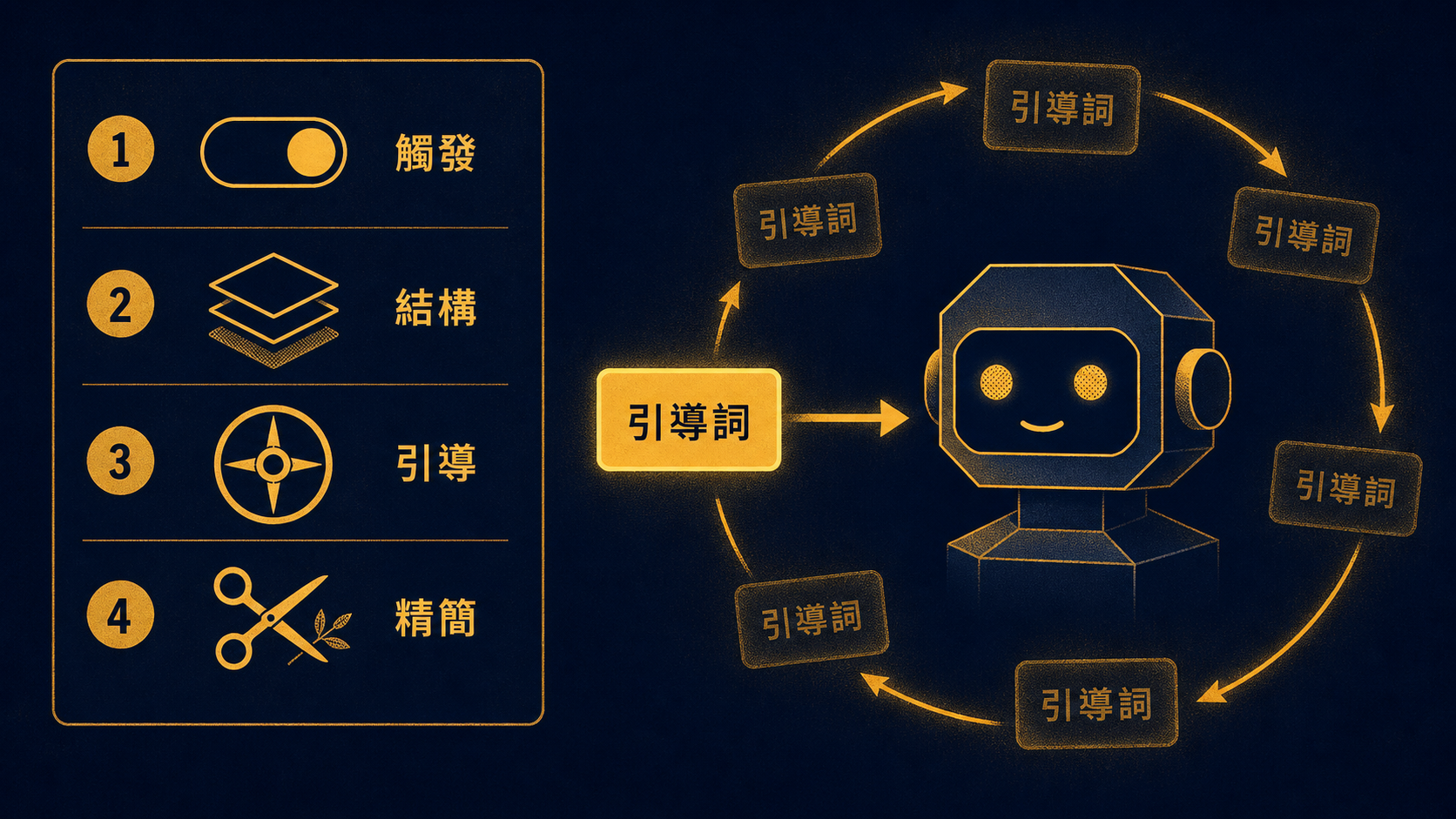 讓指令真的被照做的四道工藝：觸發、結構、引導、精簡。最強的一招是「引導詞」，一個高密度的詞會被 AI 反覆複述，把它的行為帶著走。