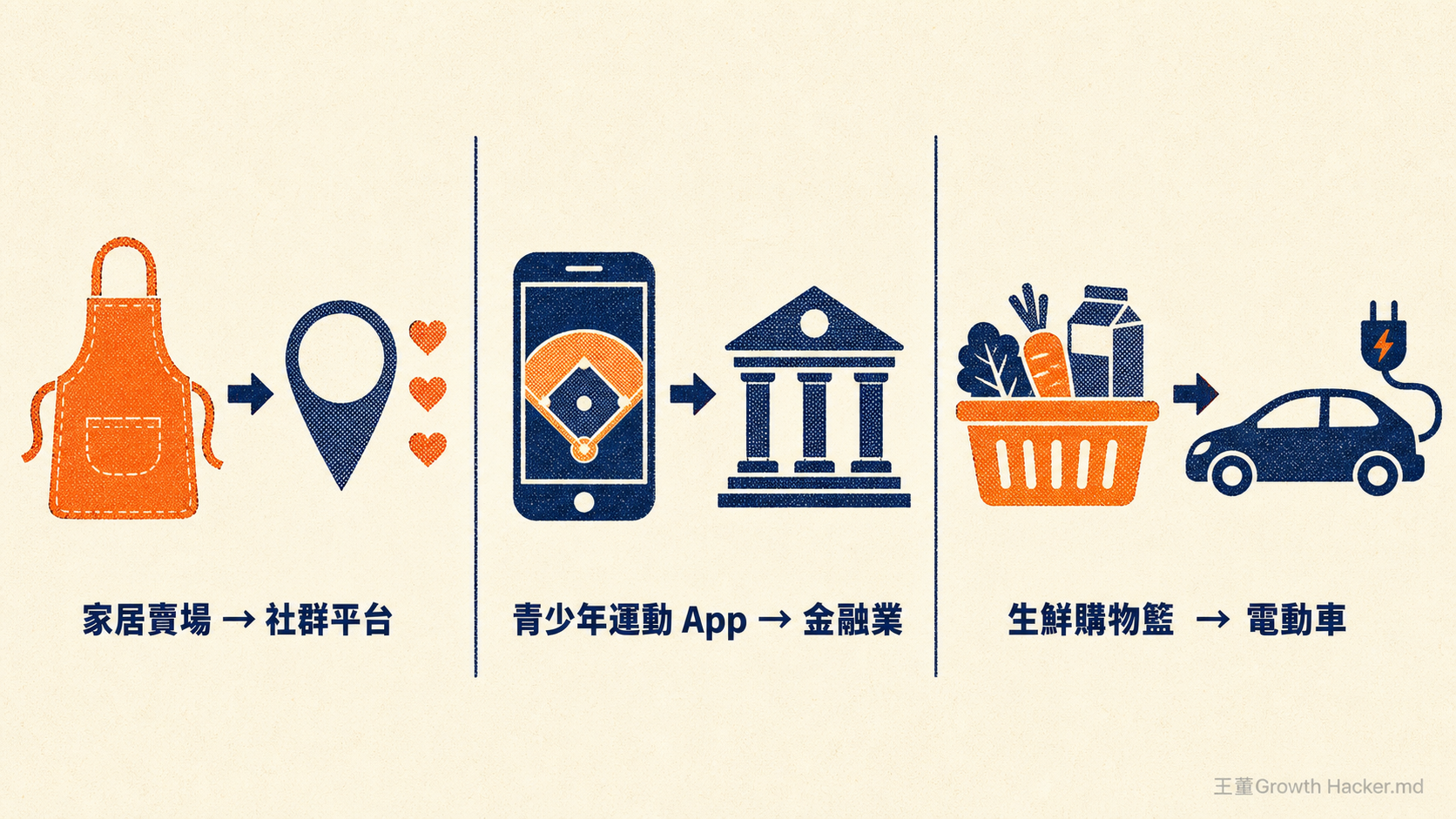 三個已經落地的案例：日常零售行為，換成完全不相干產業的廣告受眾。