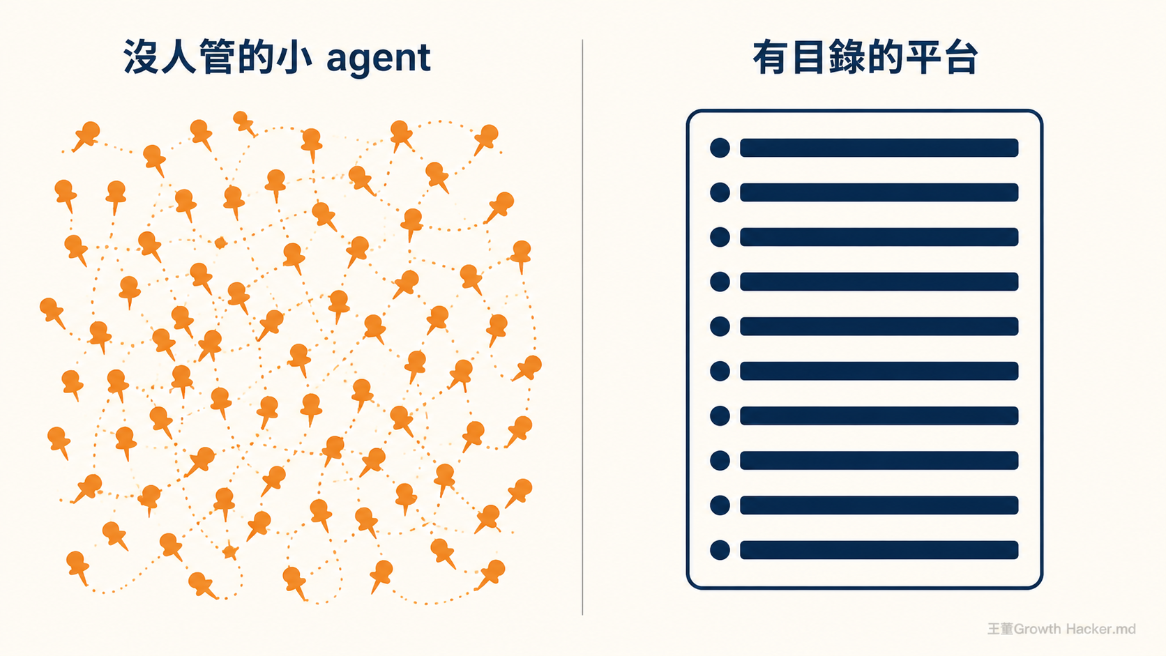 左邊是散落各處、沒人維護的小 agent，右邊是有目錄可查的統一平台