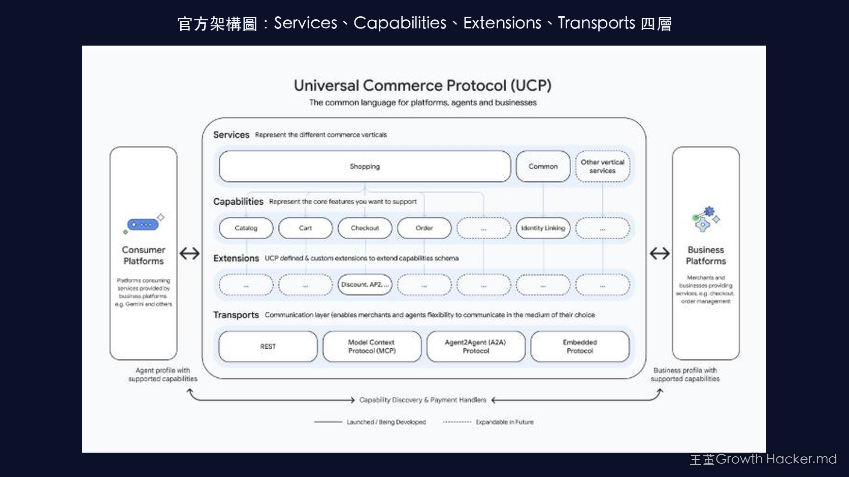 官方架構圖：Services、Capabilities、Extensions、Transports 四層結構，MCP 只是四種傳輸方式之一