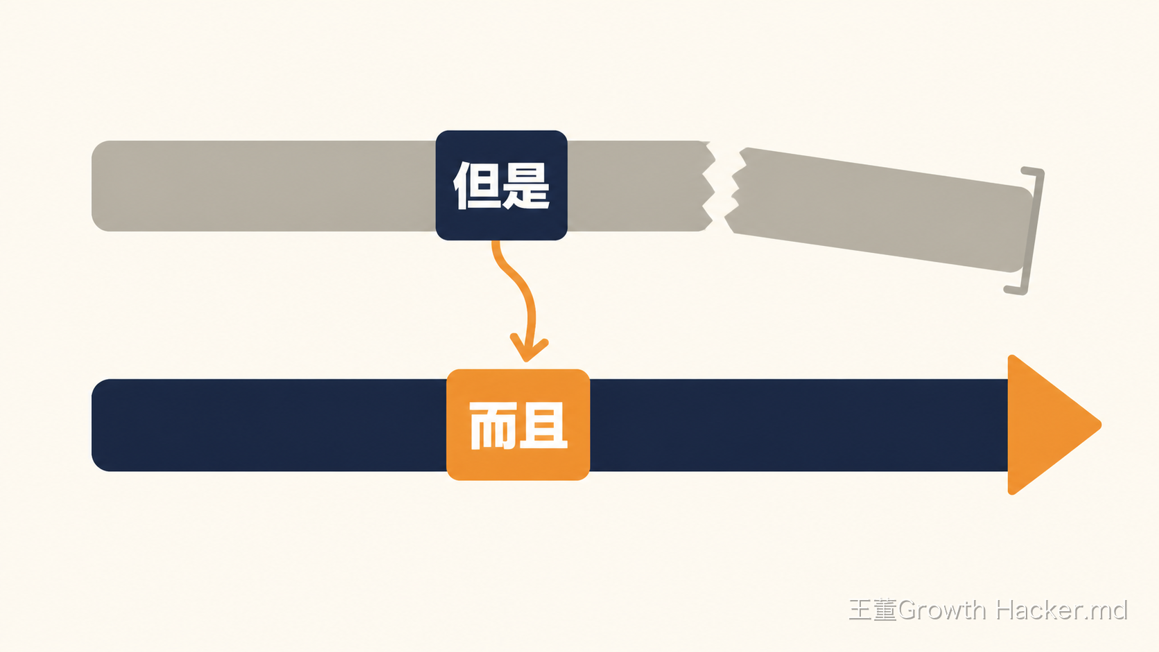 「但是」讓句子斷在原地，「而且」讓它繼續往前