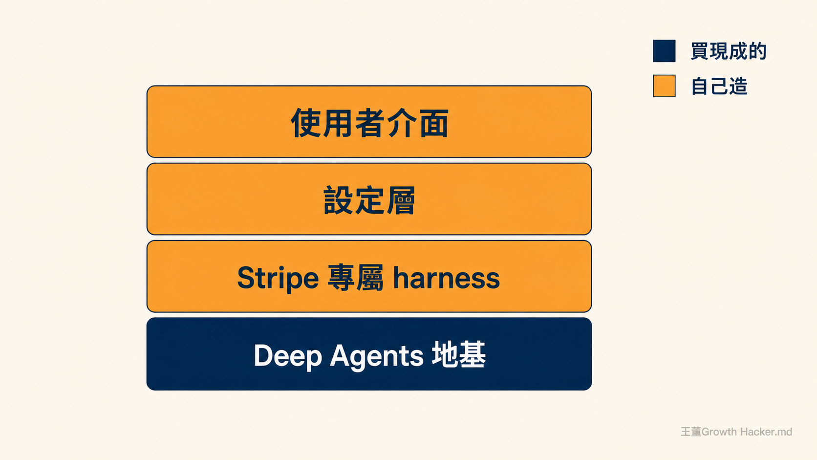 Kai 的四層架構：Deep Agents 地基用買的，往上三層自己造