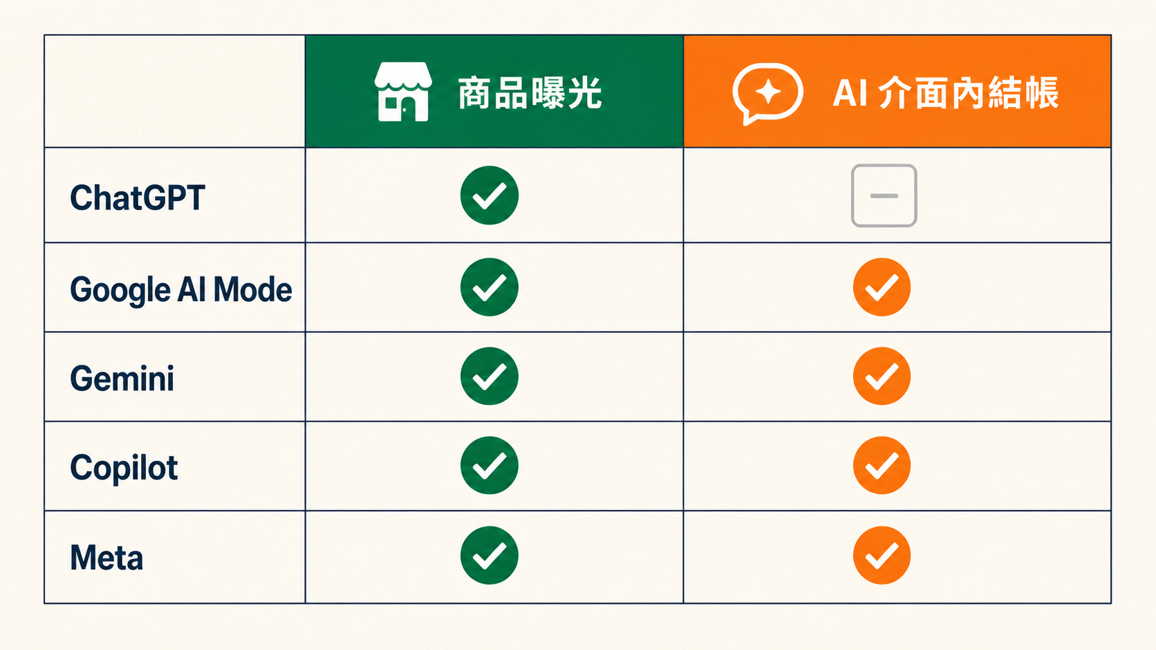 五個 AI 通路都會曝光你的商品,差別在結帳發生的位置。