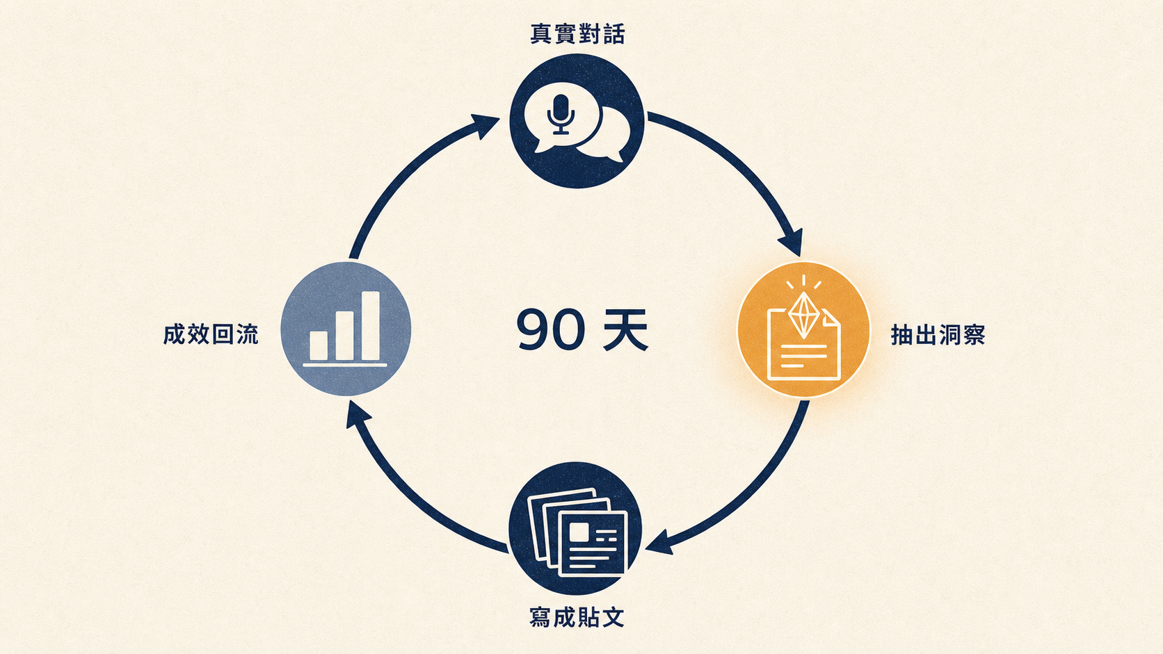 內容引擎的迴圈:真實對話產出洞察,寫成貼文,成效回流決定下一輪選題,贏過的每 90 天重混一次。