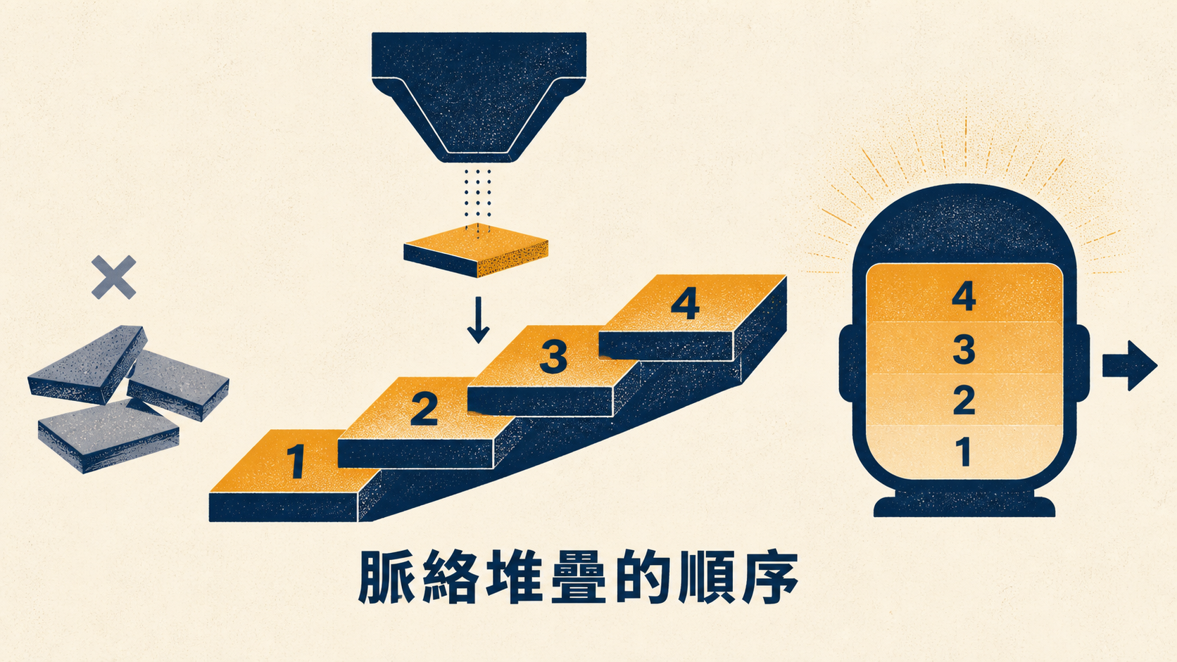 提示詞工程的重點已經不在雕琢文字，而在你把脈絡按什麼順序裝進去。