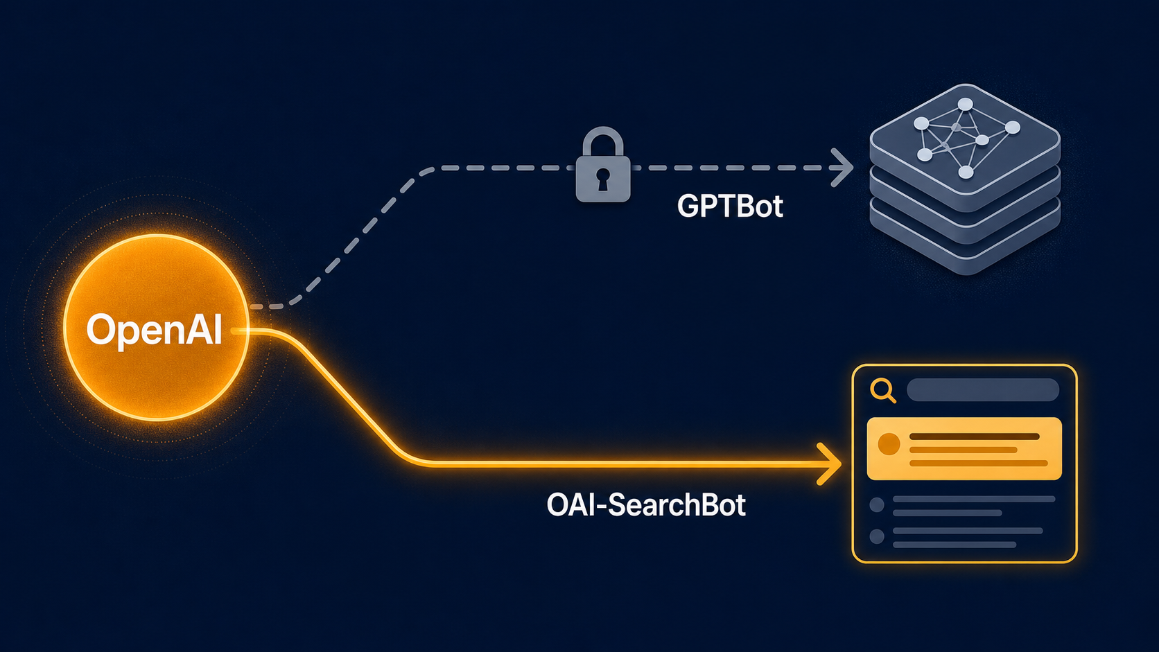 GPTBot 與 OAI-SearchBot 是兩條可以分開控制的路徑