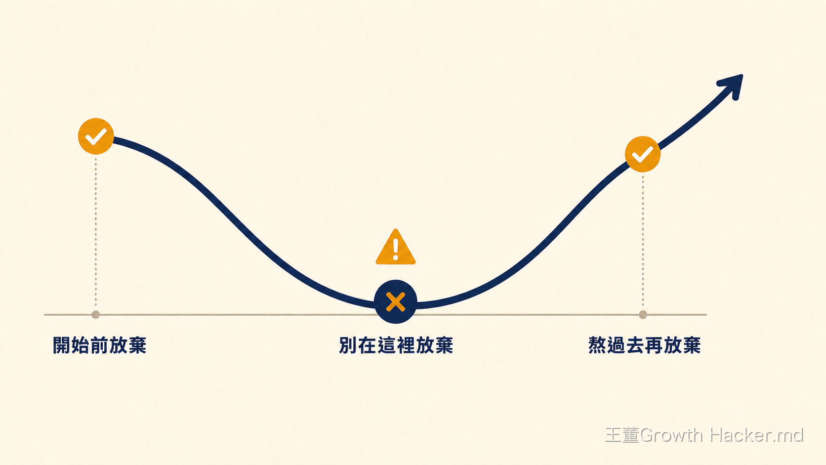 可以放棄的是兩端，不是中間那個低谷