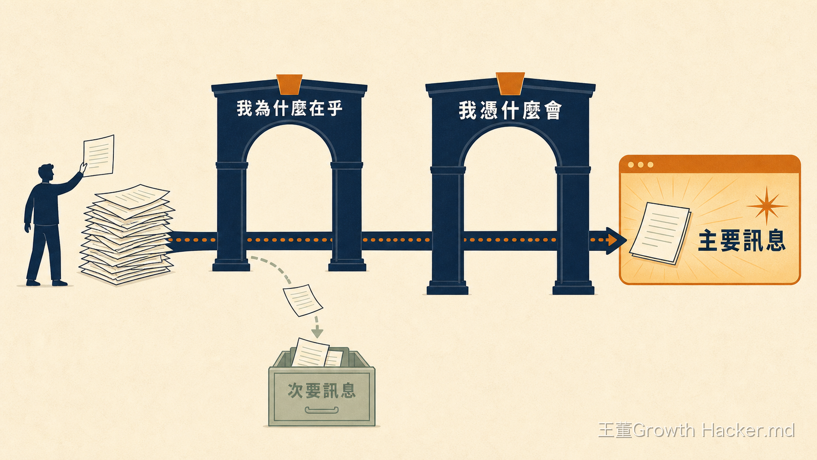 創業故事要通過兩道門才配當主要訊息:我為什麼在乎、我憑什麼會。過不了的,收進抽屜。