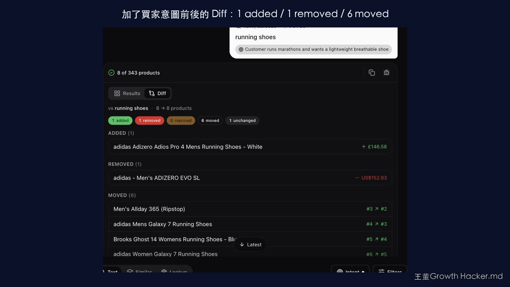 實際截圖：加了買家意圖前後的搜尋結果 Diff 對比，跟文中數字一致：1 added / 1 removed / 6 moved