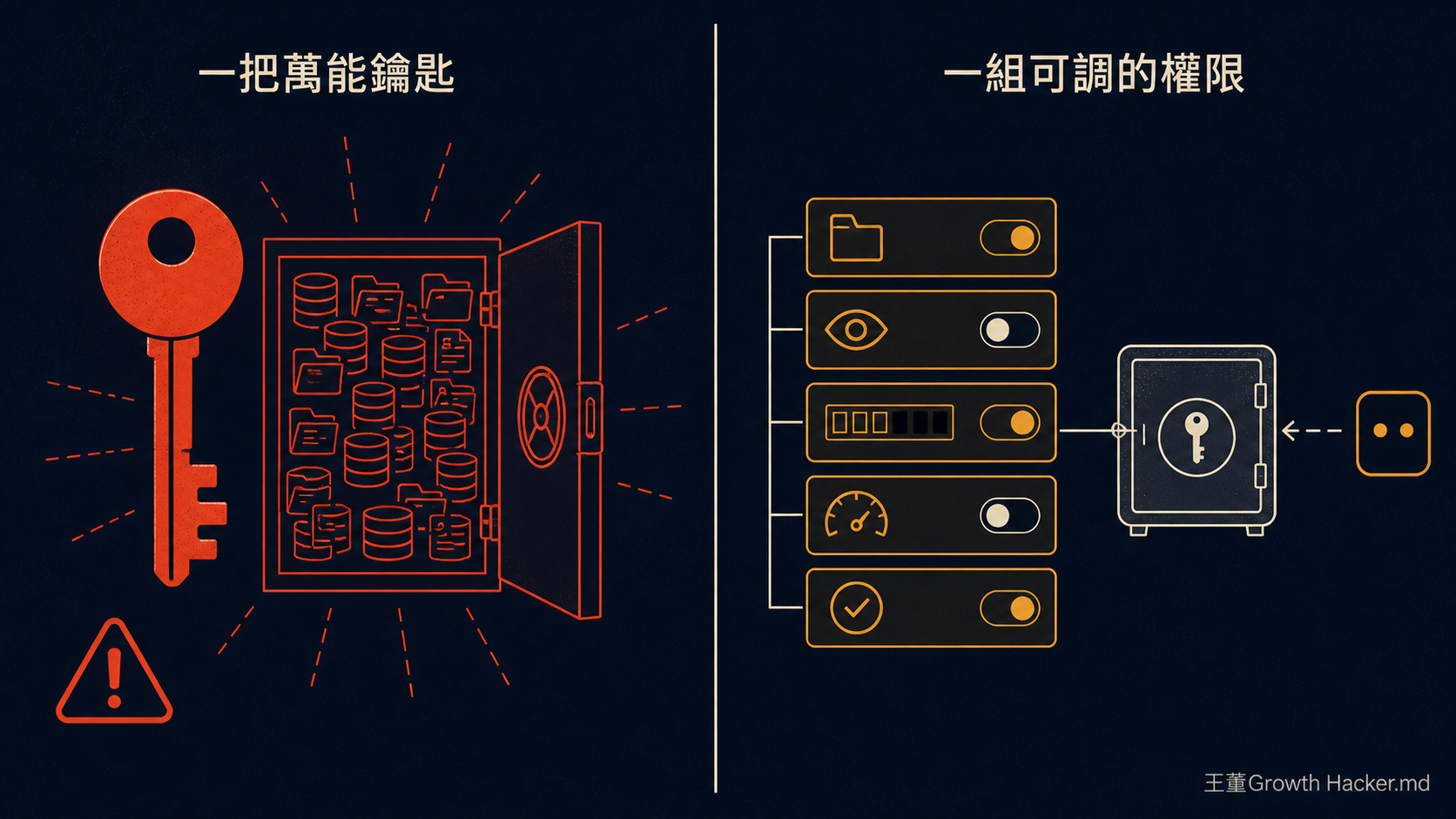 從一把萬能鑰匙，變成一組可以逐項調整的權限