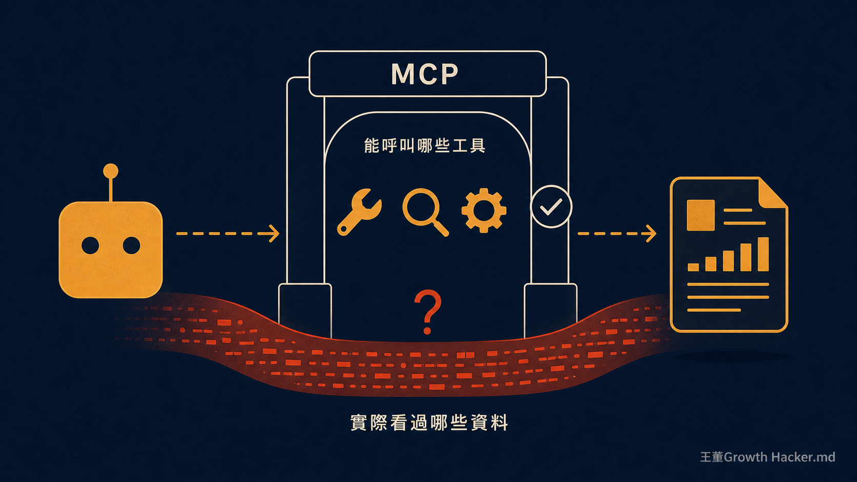 MCP 只檢查 agent 能呼叫哪些工具，沒有記錄它實際看過哪些資料