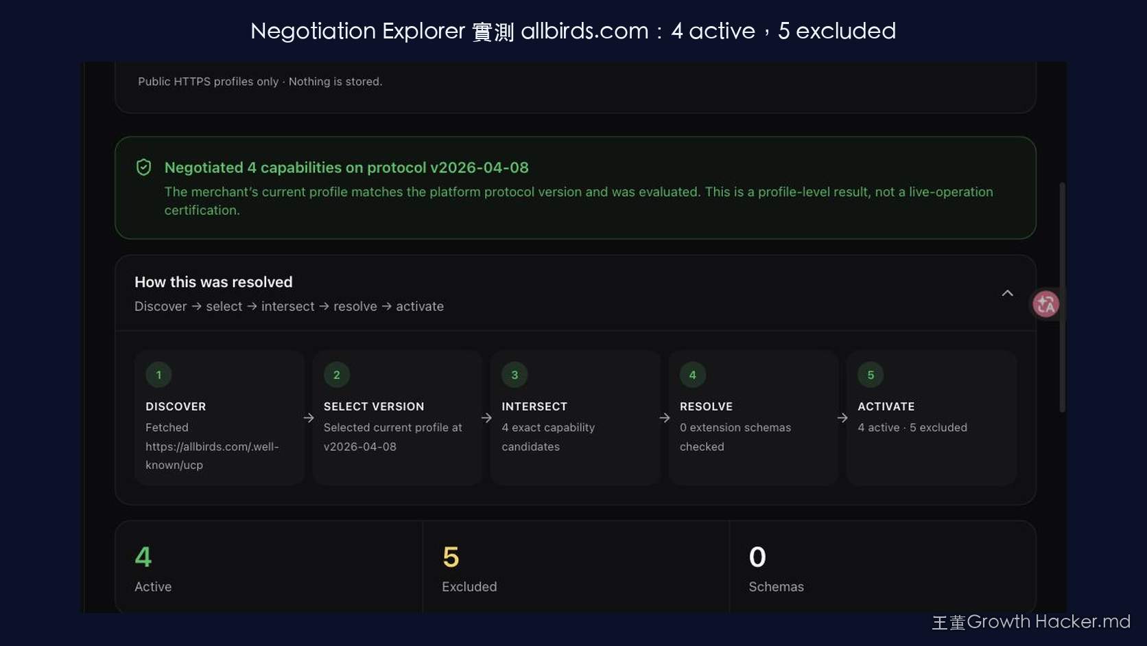 實際截圖：Negotiation Explorer 實測真實品牌 allbirds.com，協商出 4 active、5 excluded，其中 checkout 也在 active 清單裡