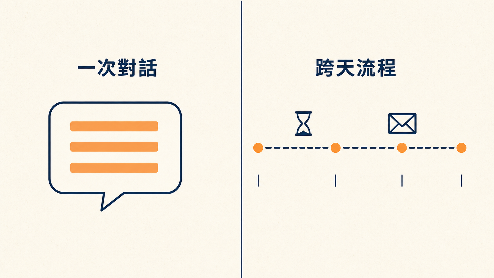 一次對話就結束的任務,跟中間夾著大量等待的跨天流程,是兩種完全不同的東西。