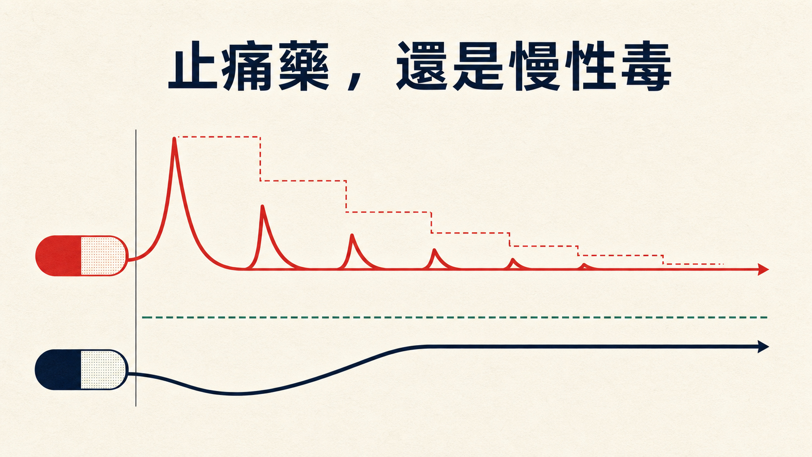 折扣是止痛藥還是慢性毒：一次比一次要更重的劑量，價格帶一路往下