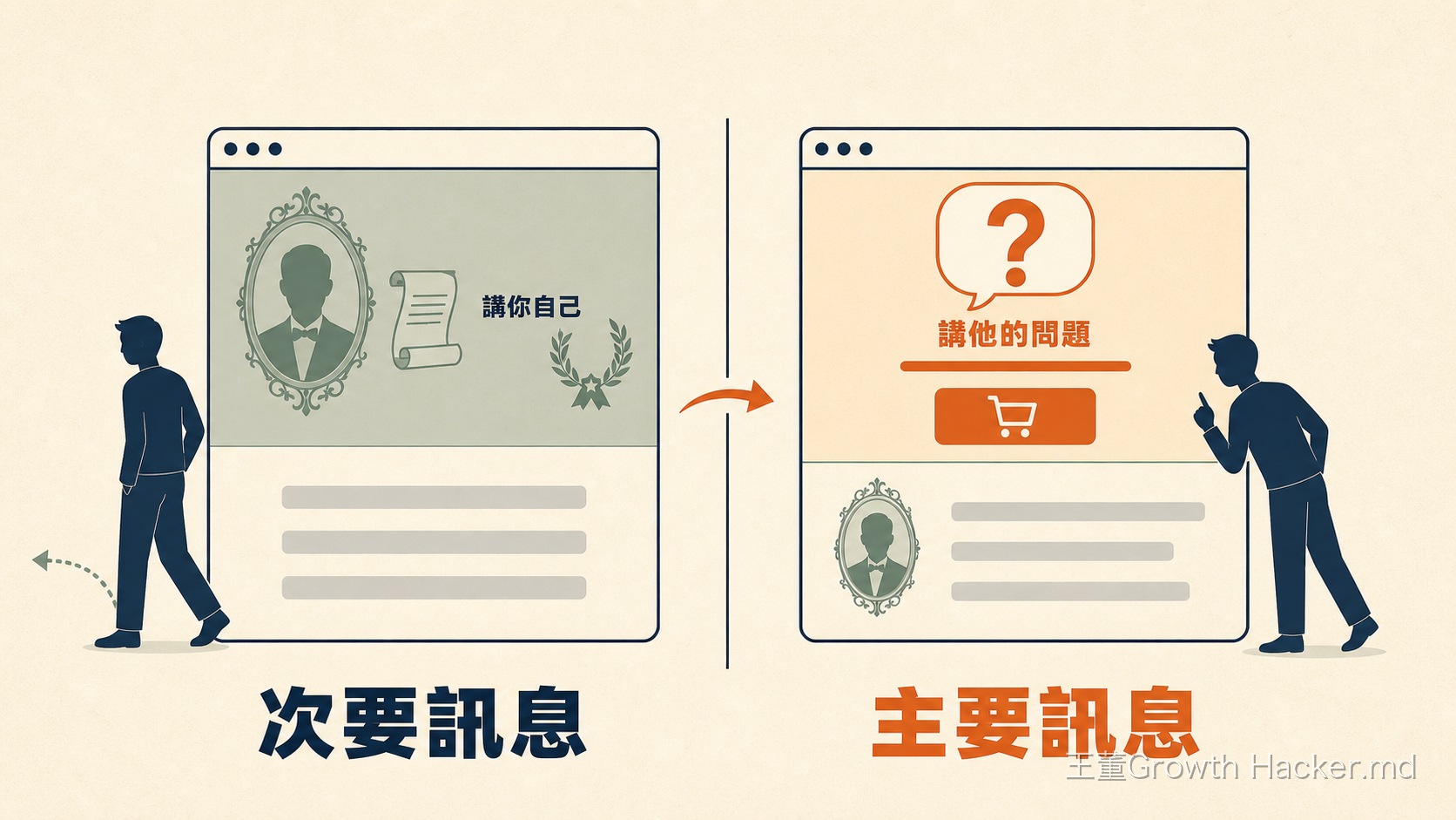 同一個首頁,差別只在第一屏放誰的事:左邊講你自己,右邊講他的問題。