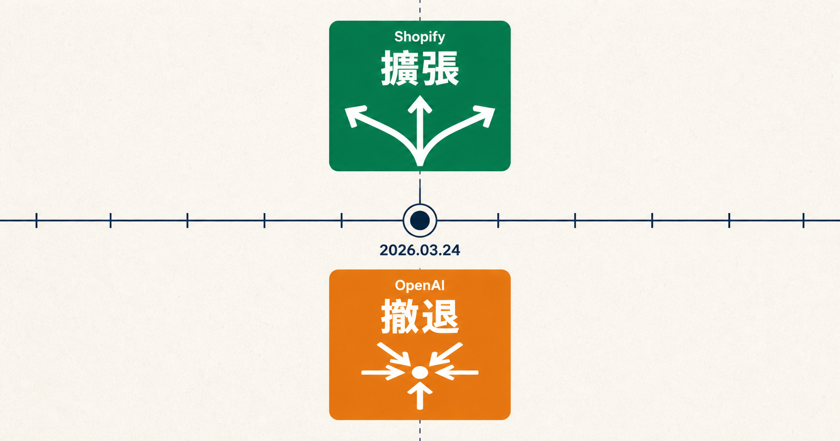 2026 年 3 月 24 日:Shopify 說擴張,OpenAI 說撤退,講的是同一個轉折。