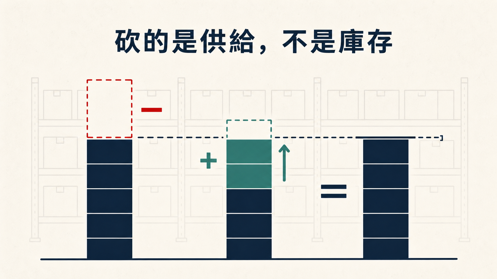 砍的是供給不是庫存：經典款減量、專業運動加量，總量持平