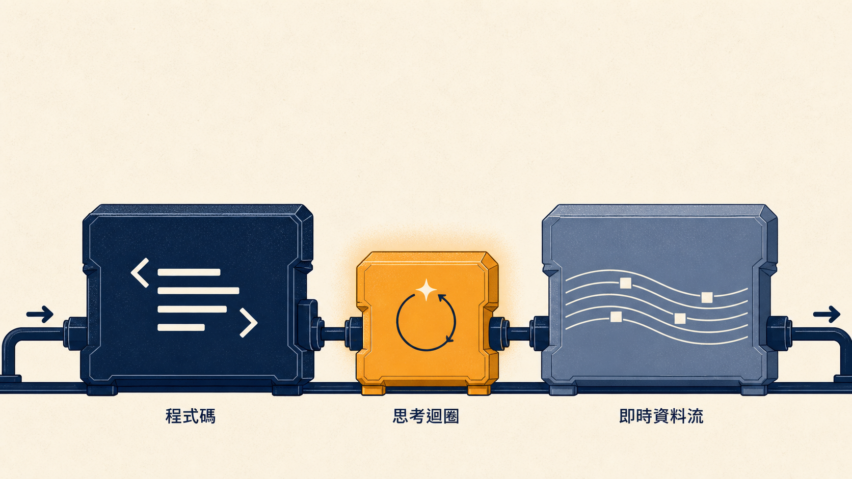 agent 的三個零件:程式碼、思考迴圈、即時資料流。只有中間那個跟大模型有關。
