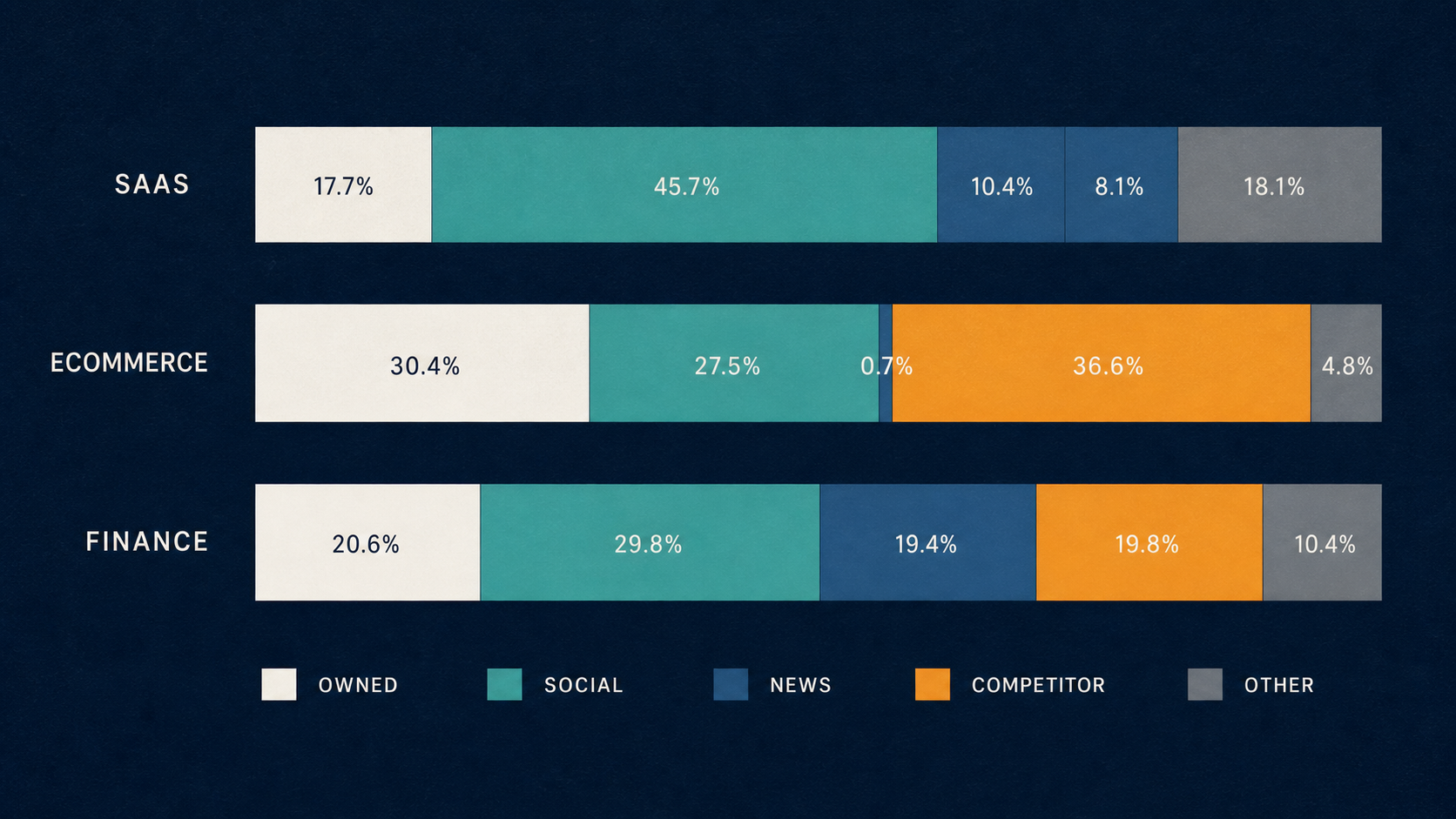三個產業的 AI 引用來源組成。資料:Aleyda Solis, 2026-08-02,Semrush Enterprise。