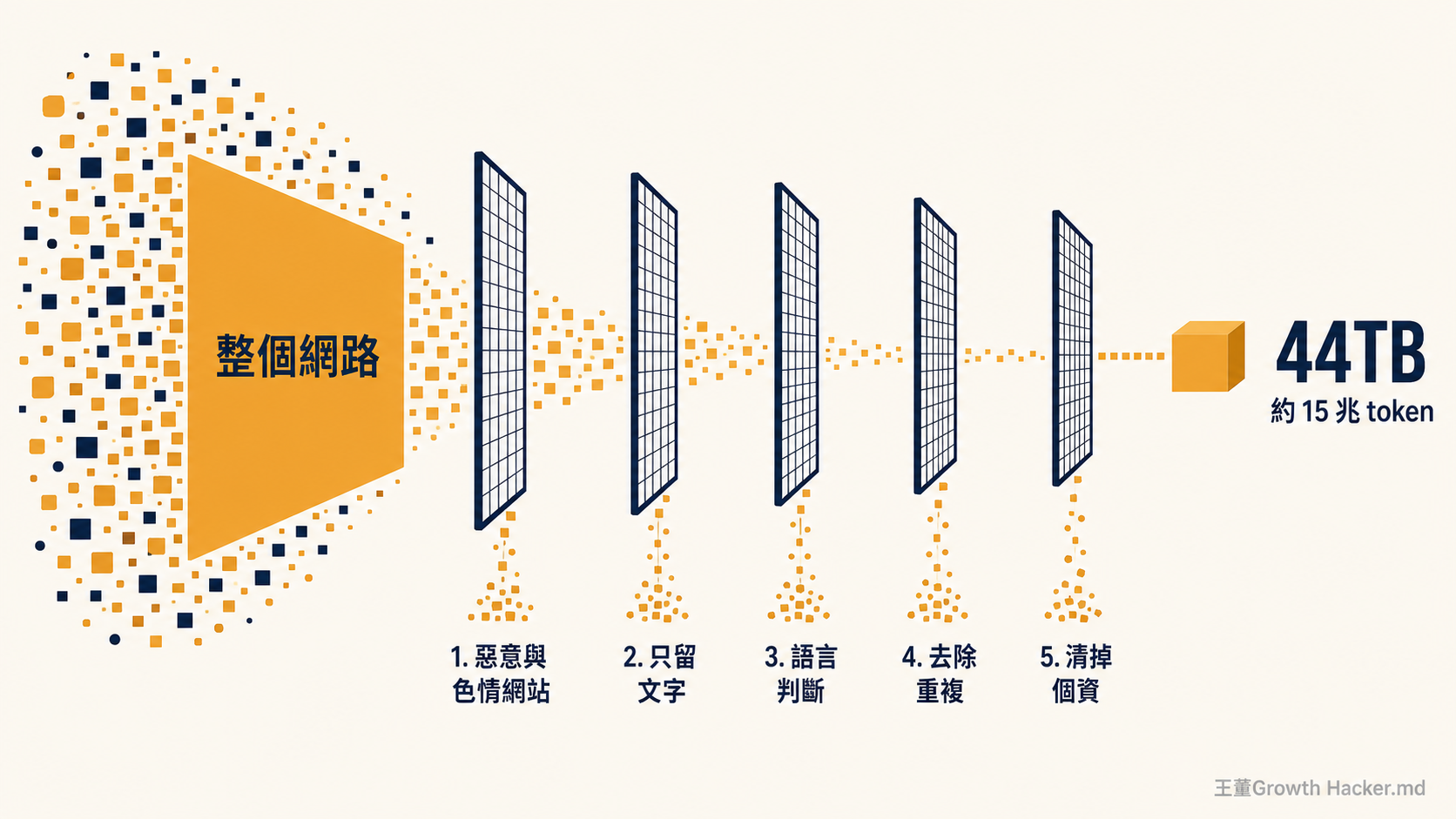 大型語言模型預訓練的資料過濾漏斗：整個網路經過五道過濾後剩下 44TB、約 15 兆 token