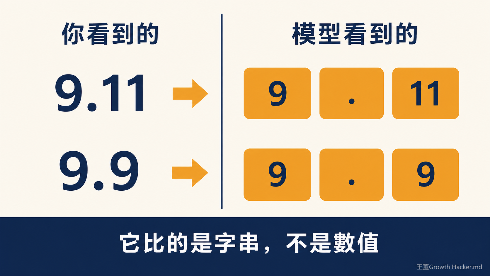 tokenization 示意：9.11 與 9.9 被切成 token 後，模型比對的是字串而不是數值