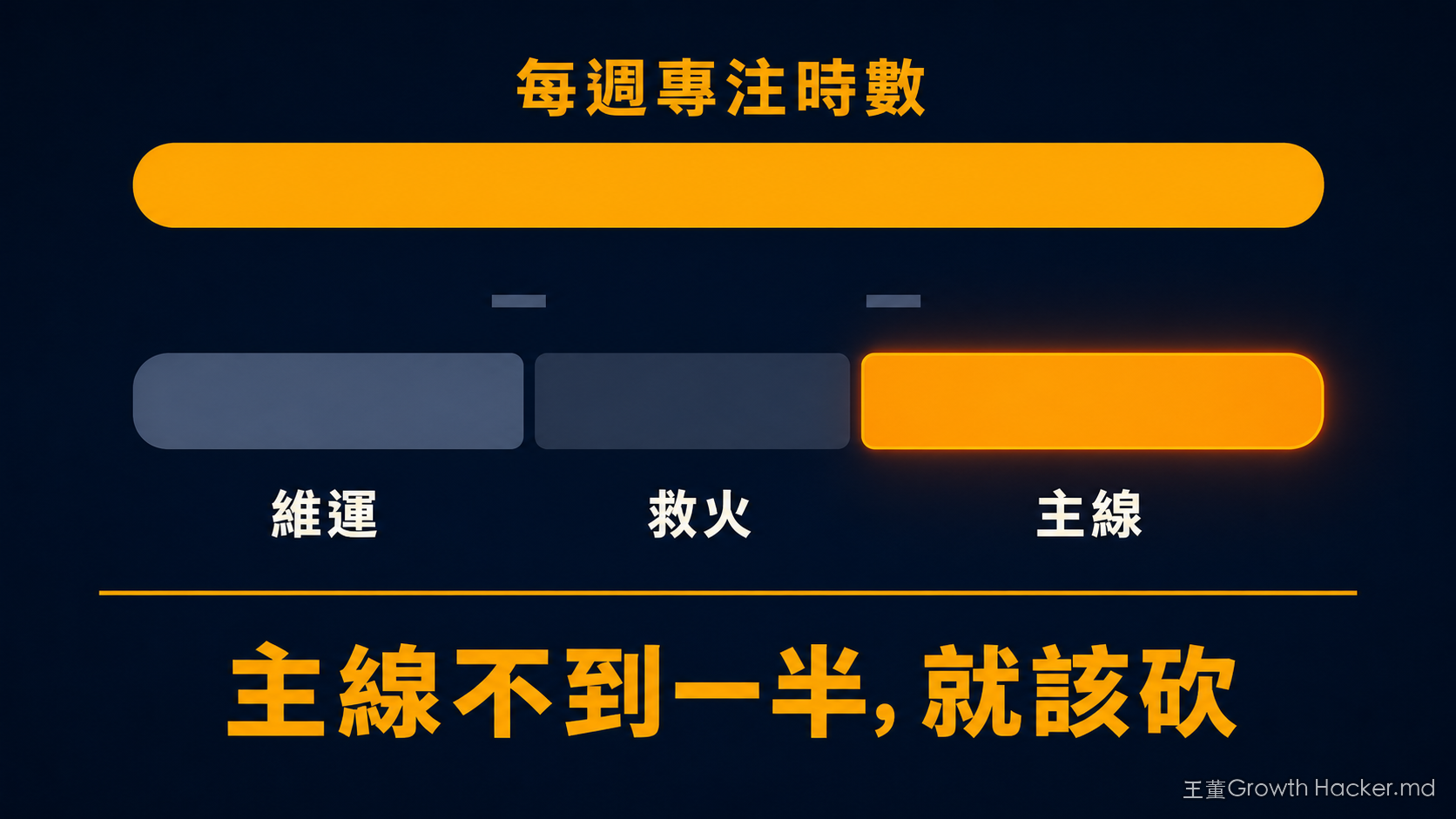 主線時數公式:每週專注時數扣掉維運與救火,剩下的才是主線時數,主線不到一半就該砍