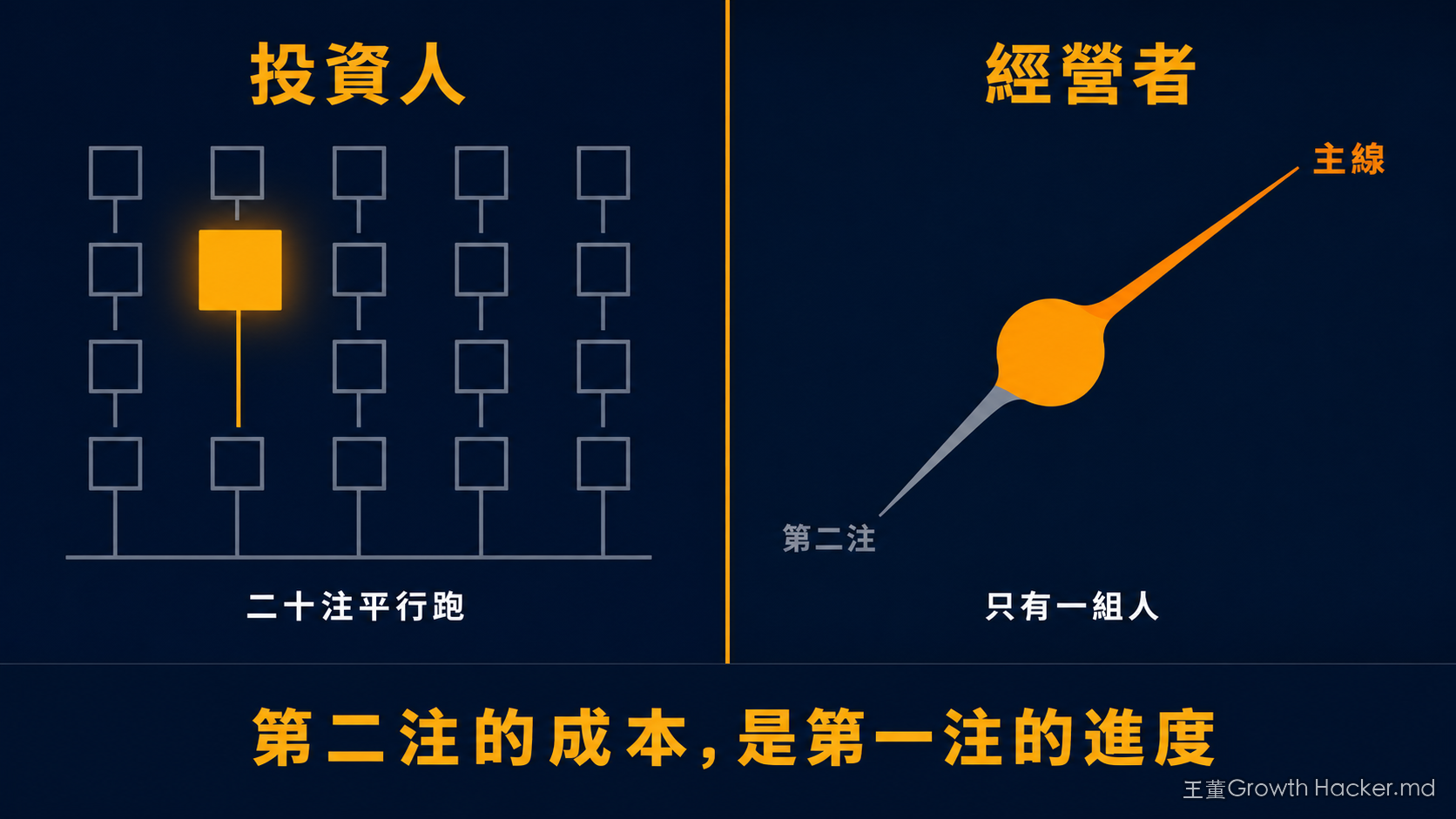 投資人與經營者的對照:投資人二十注平行跑,錯十九注沒關係;經營者只有一組人,主線與第二注互相拉扯
