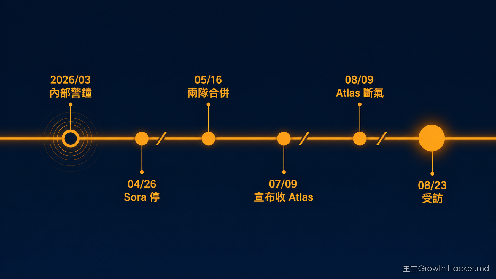 OpenAI 五個月連砍時間軸:2026 年 3 月內部警鐘、4 月 26 日 Sora 停、5 月 16 日兩隊合併、7 月 9 日宣布收 Atlas、8 月 9 日 Atlas 斷氣、8 月 23 日受訪