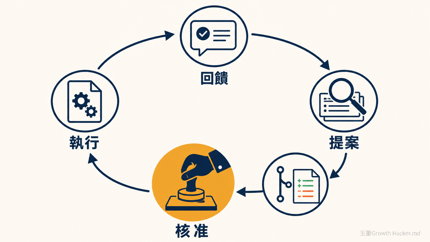 兩層 skill 自我改進迴圈：執行、回饋、提案、PR、人類核准，核准後才回到執行