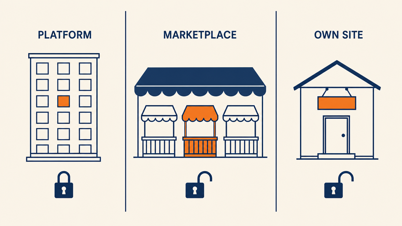 開店平台房客、marketplace 攤商、自架站站主，三種處境對站台的控制程度完全不同