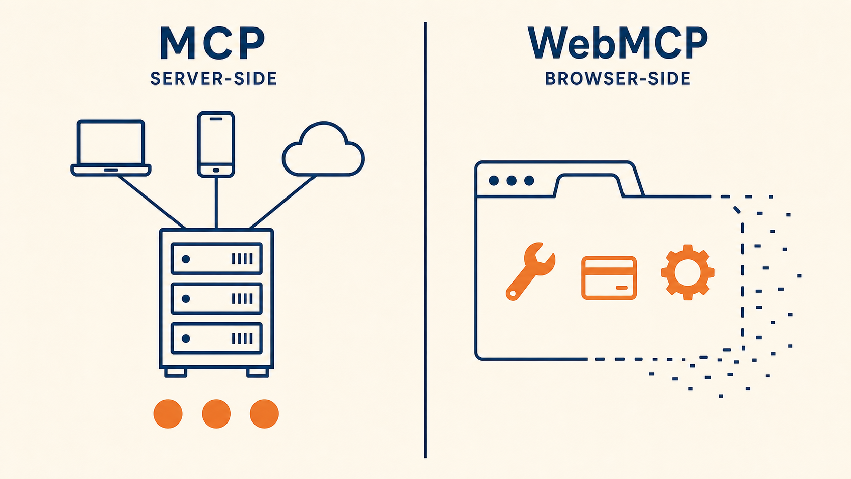 MCP 是 server-side、隨時可用；WebMCP 是 browser-side、綁在分頁上，關掉就沒了