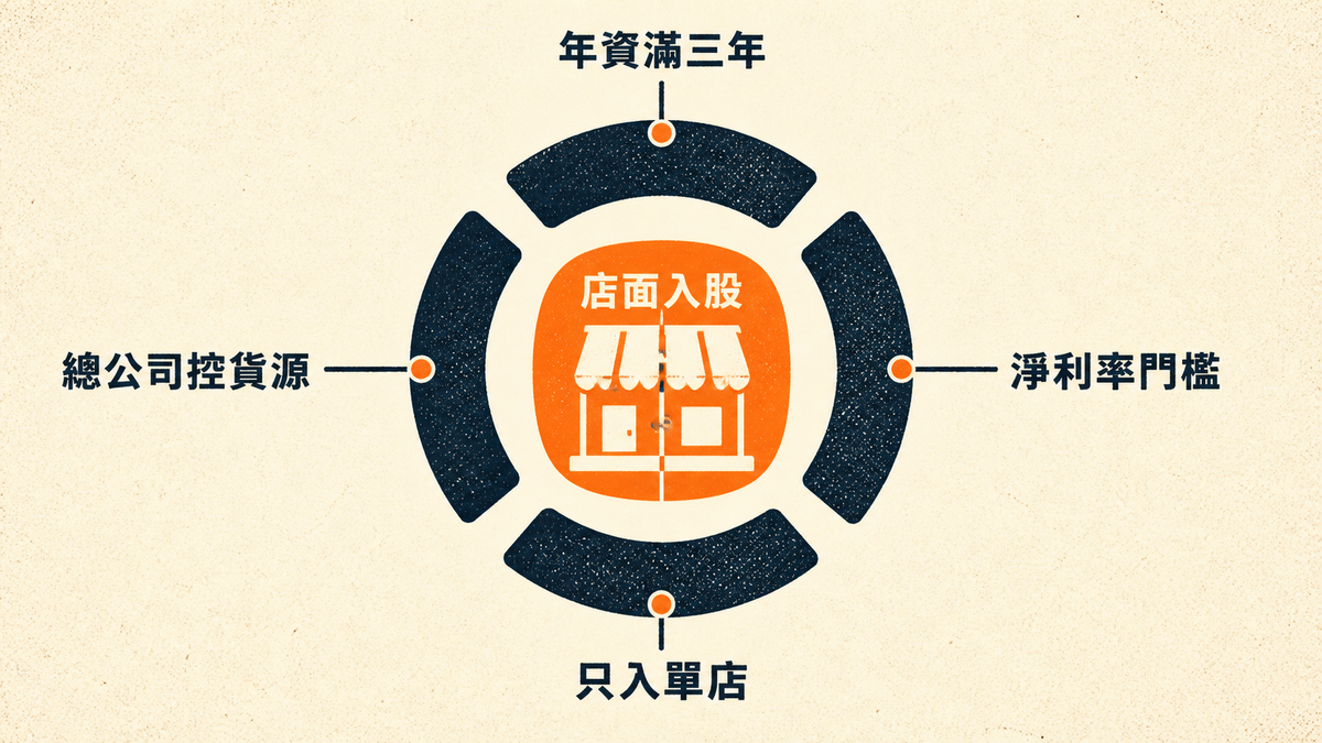 店面入股的四道護欄：年資滿三年、淨利率門檻、只入單店、總公司控貨源